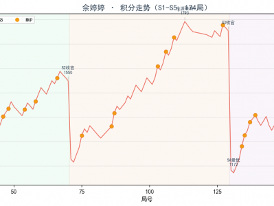 佘婷婷传：无冕女王——狼人杀学院个人英雄传记系列 · 第3部