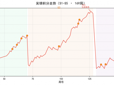 吴锦传：新人的逆袭——狼人杀学院个人英雄传记系列 · 第一部
