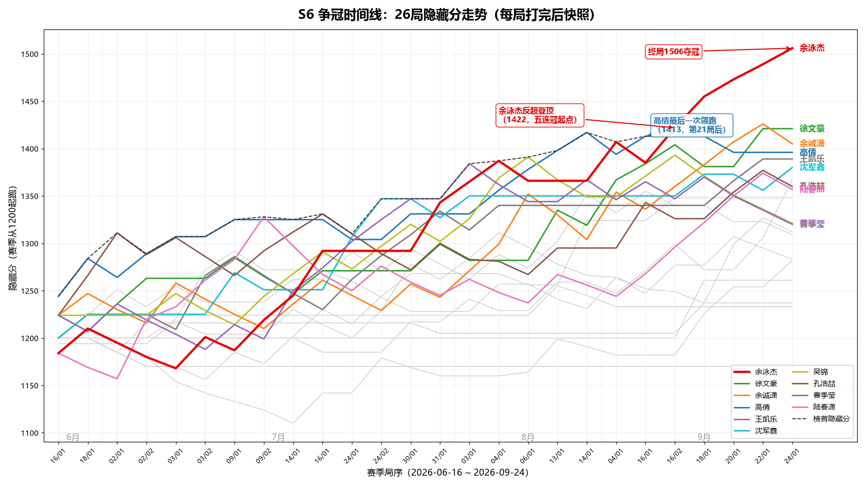 S6争冠走势图