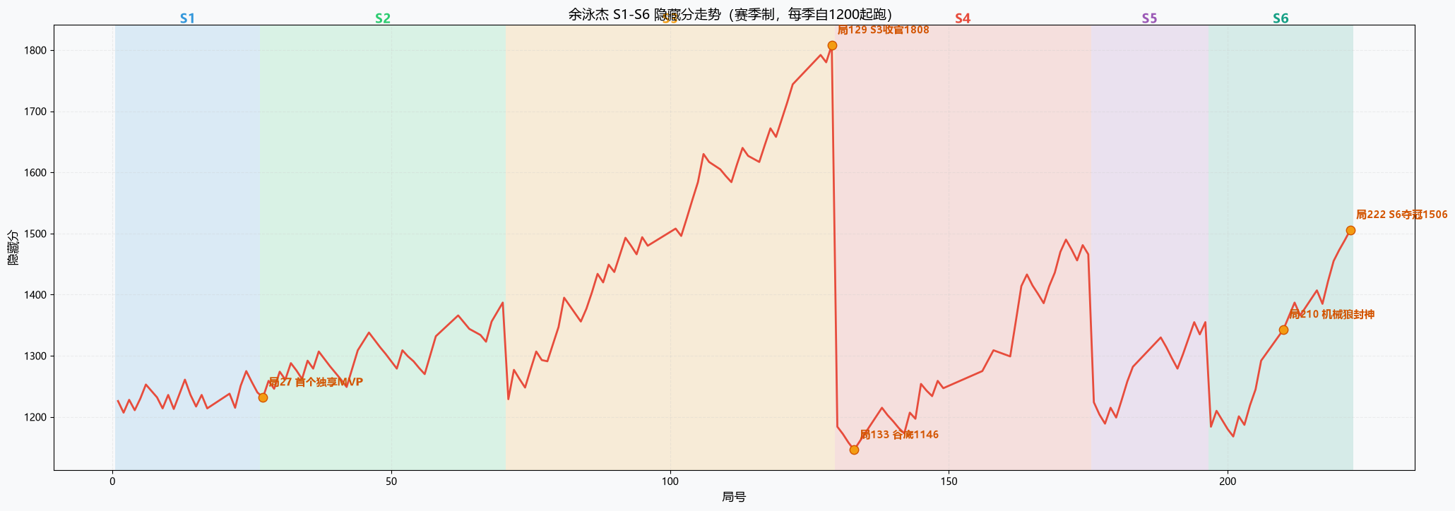余泳杰S1-S6隐藏分走势图