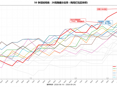 S6赛季数据总结：一个冠军的诞生与二十幅玩家画像